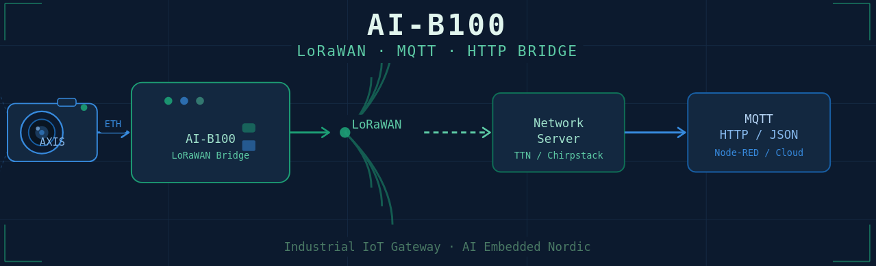 Publishing Axis AOA Counters over LoRaWAN